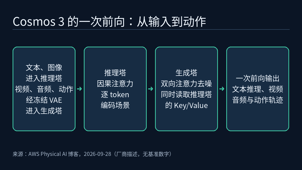 四步流程图：文本与图像进入推理塔、视频音频与动作经冻结 VAE 进入生成塔；推理塔用因果注意力编码场景；生成塔用双向注意力去噪并读取推理塔的 Key/Value；一次前向输出文本推理、视频、音频和动作轨迹。