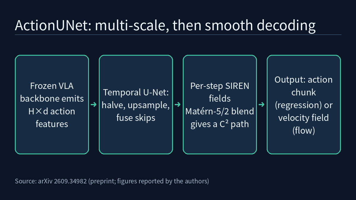 Four-step flow: the frozen VLA backbone emits H×d features aligned with the action timesteps; a temporal U-Net halves the temporal resolution stage by stage, then upsamples and fuses the skip features; each timestep's feature conditions one local SIREN field, and a Matérn-5/2 kernel blends them into a twice continuously differentiable trajectory; the output is an action chunk in regression mode or a velocity field in flow-matching mode.