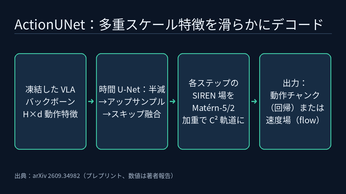 4 段階の流れ図:凍結した VLA バックボーンが動作のタイムステップに揃った H×d の特徴を出力する。時間 U-Net が段ごとに時間解像度を半分にしてからアップサンプリングし、スキップ特徴と融合する。各タイムステップの特徴を条件として局所 SIREN 場を構成し、Matérn-5/2 カーネルで重み付けして 2 階連続微分可能な軌道に合成する。出力は回帰モードでは動作チャンク、フローマッチングモードでは速度場。