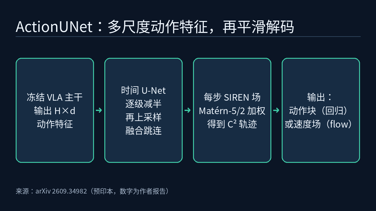 四步流程图：冻结的 VLA 主干输出与动作时间步对齐的 H×d 特征；时间 U-Net 逐级把时间分辨率减半再上采样，与跳连特征融合；以每个时间步的特征为条件构成一个局部 SIREN 场，用 Matérn-5/2 核加权合成二阶连续的轨迹；输出回归模式下的动作块，或 flow matching 模式下的速度场。