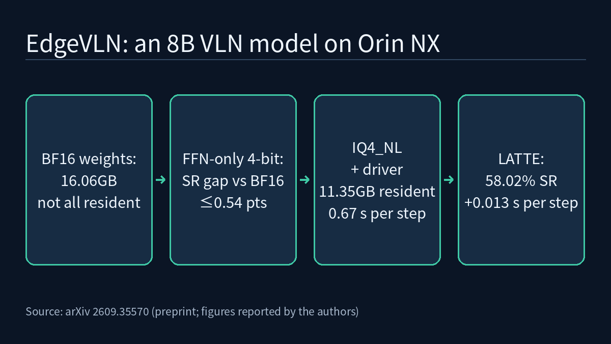 Four-step flow: BF16 weights of 16.06 GB cannot all stay resident; FFN-only 4-bit quantization keeps success within 0.54 points of BF16; IQ4_NL with the driver uses 11.35 GB resident and 0.67 s per step; LATTE reaches 58.02% success at +0.013 s per step.