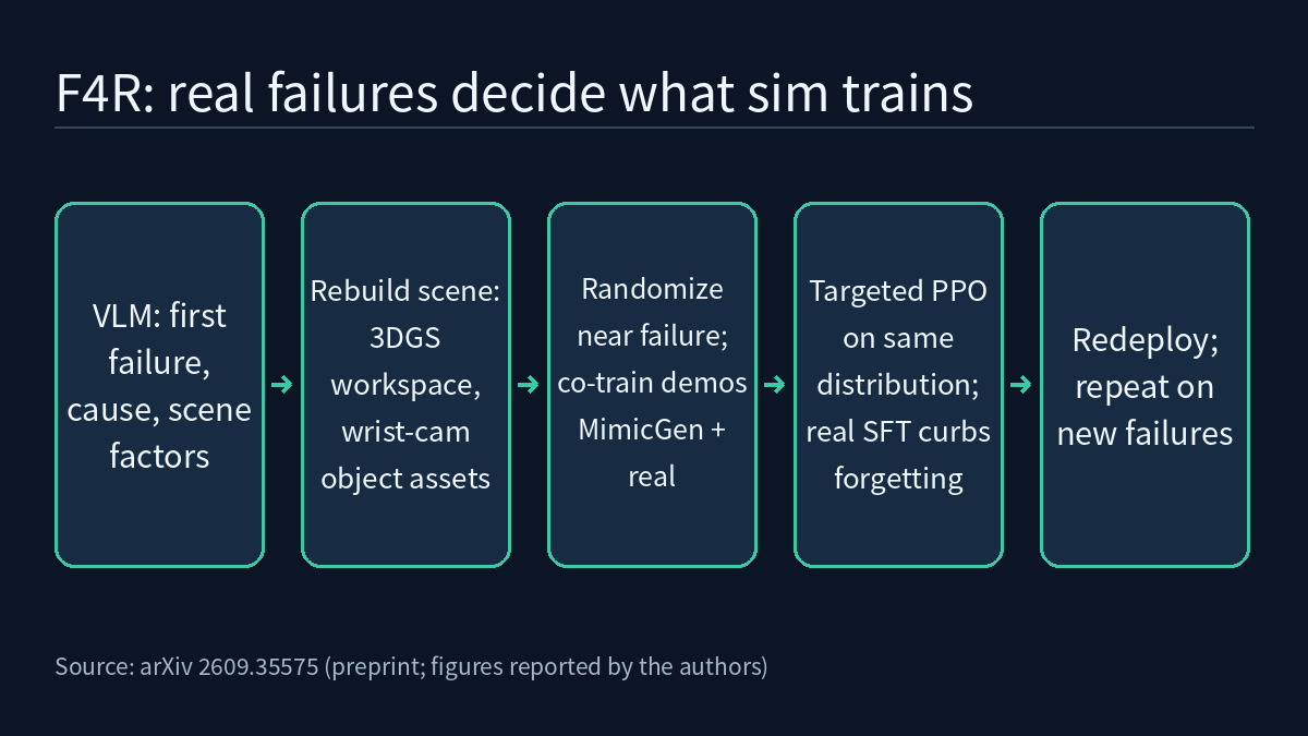 Five-step loop: a VLM agent finds the earliest failure point, cause and scene factors in two-view failure video; the workspace is rebuilt with smartphone 3DGS and objects with the wrist camera; randomization is kept around the failure, and MimicGen demonstrations are co-trained with real data; targeted PPO runs on the same distribution with a real-data SFT term; the policy is redeployed and new failures enter the next round.