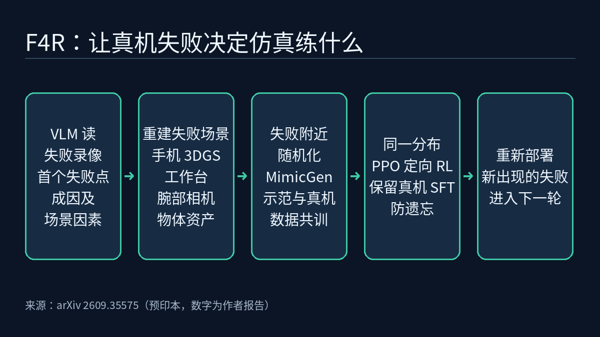 五步闭环流程图:VLM 智能体从双视角失败录像中找出最早失败点、原因和场景因素;用手机 3DGS 重建工作台、用腕部相机重建物体;只在失败附近随机化,用 MimicGen 生成示范并与真机数据共训;在同一分布上用 PPO 做定向强化学习,保留真机 SFT 项;重新部署,新出现的失败进入下一轮。