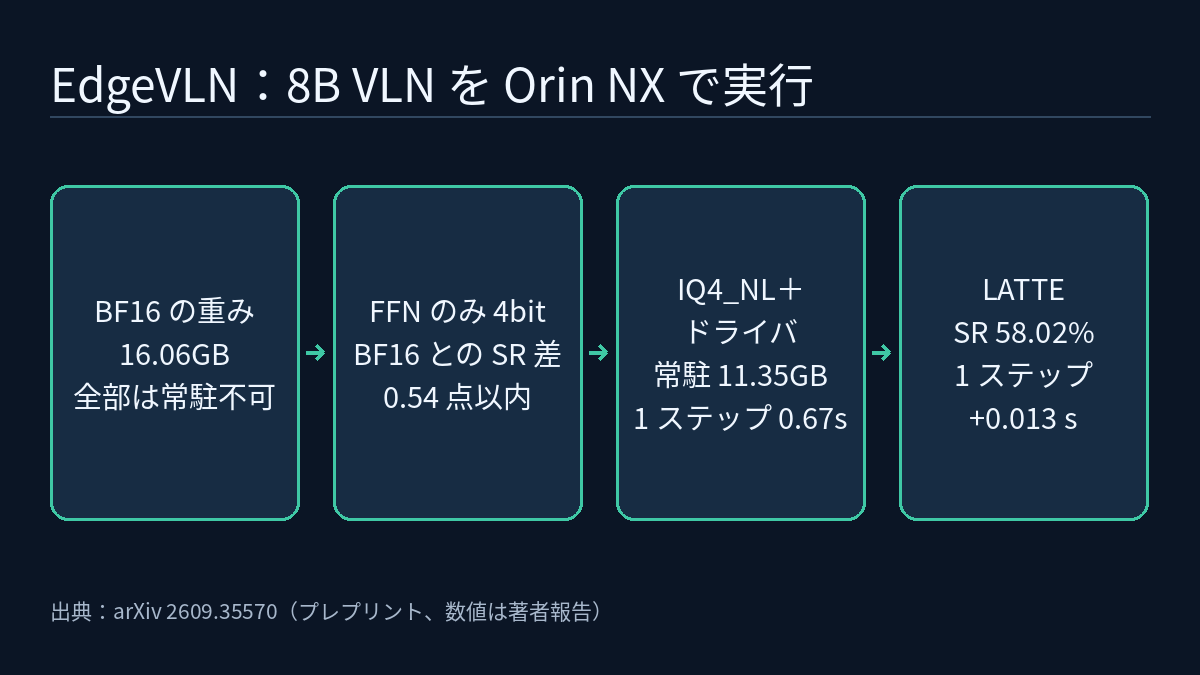 4 段階の流れ図：BF16 の重み 16.06 GB は全部常駐できない。FFN のみ 4 bit 量子化し、SR は BF16 との差 0.54 ポイント以内。IQ4_NL とドライバで常駐 11.35 GB、1 ステップ 0.67 s。LATTE は SR 58.02%、1 ステップ +0.013 s。