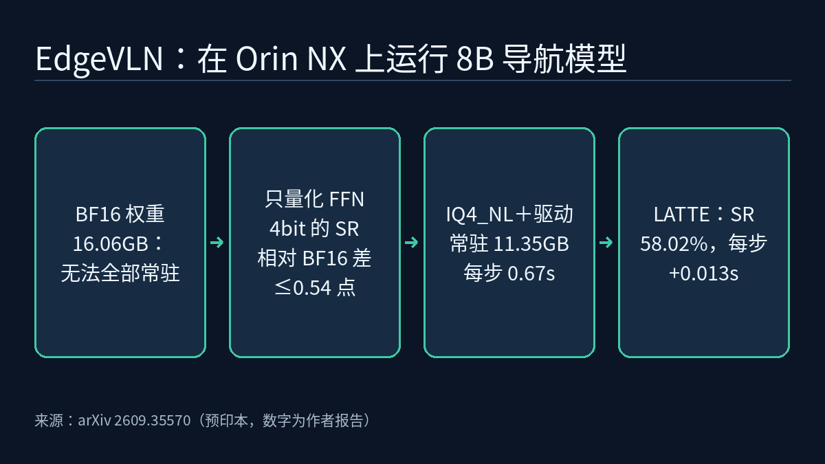 四步流程图:BF16 权重 16.06 GB,无法全部常驻;只量化 FFN,4 bit 成功率与 BF16 相差不超过 0.54 个百分点;IQ4_NL 配驱动常驻 11.35 GB、每步 0.67 s;LATTE 成功率 58.02%,每步 +0.013 s。