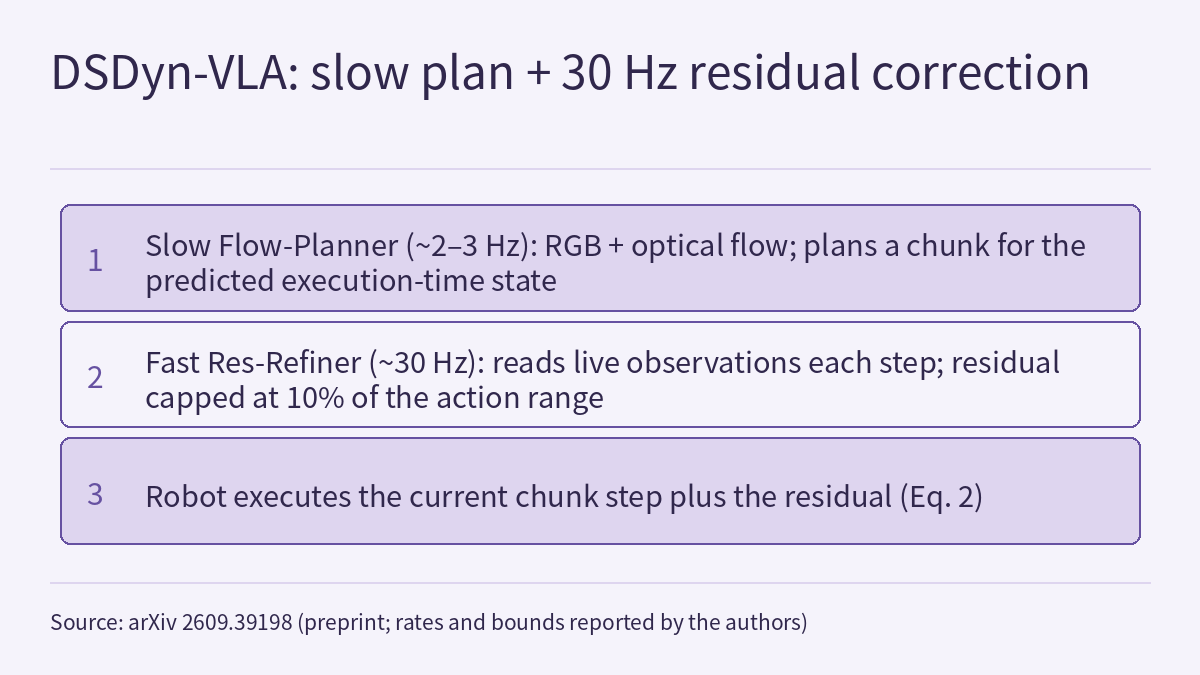 Three rounded horizontal bands stacked from top to bottom, numbered 1 to 3 on the left. Band 1: slow Flow-Planner, about 2–3 Hz, takes RGB plus optical flow and plans an action chunk for the predicted execution-time state. Band 2: fast Res-Refiner, about 30 Hz, reads live observations each step and outputs a residual capped at 10% of the action range. Band 3: the robot executes the current chunk step plus the residual.