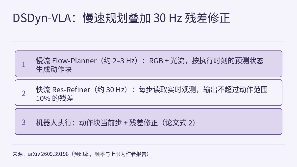 三条上下排列的圆角横条，左侧依次标号 1 到 3。第 1 条：慢流 Flow-Planner，约 2–3 Hz，输入 RGB 和光流，按执行时刻的预测状态生成动作块；第 2 条：快流 Res-Refiner，约 30 Hz，每步读取实时观测，输出不超过动作范围 10% 的残差；第 3 条：机器人执行动作块当前步加残差修正。