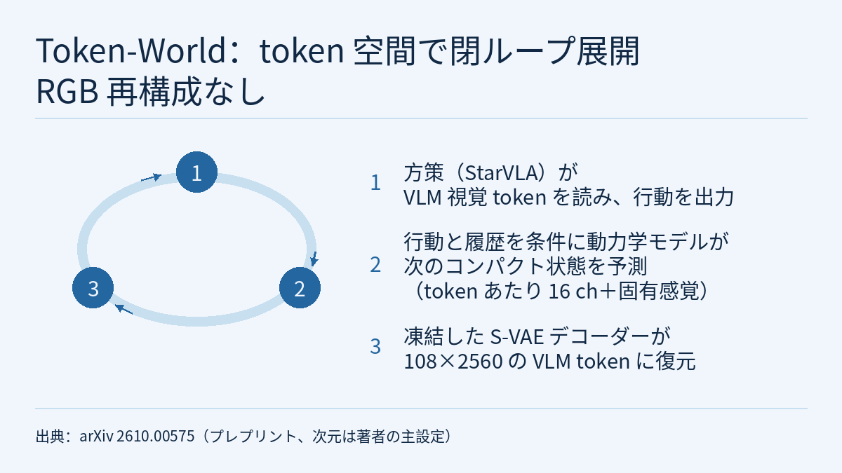 閉じた輪の上に 3 つの円が並び、矢印で順につながっていて、1 から 3 の番号があります。円 1:方策が VLM 視覚 token を読み、行動を出力。円 2:行動と履歴を条件に動力学モデルが次のコンパクト状態(token あたり 16 チャネル+固有感覚)を予測。円 3:凍結した S-VAE デコーダーが 108×2560 の VLM token に復元し、方策に戻します。タイトルには、このループが token 空間で行われ RGB 再構成がないことが書かれています。