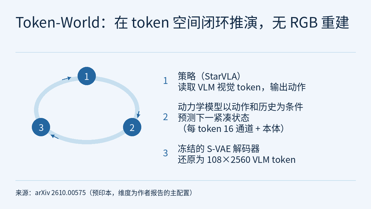 三个圆沿一个闭合圆环排列，箭头首尾相接，依次标号 1 到 3。圆 1：策略读取 VLM 视觉 token，输出动作；圆 2：动力学模型以动作和历史为条件，预测下一步的紧凑状态，每个 token 16 通道并附本体状态；圆 3：冻结的 S-VAE 解码器把它还原为 108×2560 的 VLM token，再交回策略。标题写明这个循环在 token 空间里进行，没有 RGB 重建。