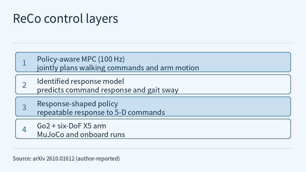 Layered diagram of ReCo’s control hierarchy, four layers from top to bottom: policy-aware MPC at 100 Hz jointly plans locomotion commands and arm motion; an identified closed-loop response model predicts command response and gait-periodic motion; a response-shaped walking policy responds repeatably to 5-D commands; at the bottom, a Go2 quadruped with a six-DoF X5 arm, run in MuJoCo simulation and onboard hardware. The second layer is the predictive model inside the MPC’s optimization; the MPC sends locomotion commands to the policy directly, not through that model.