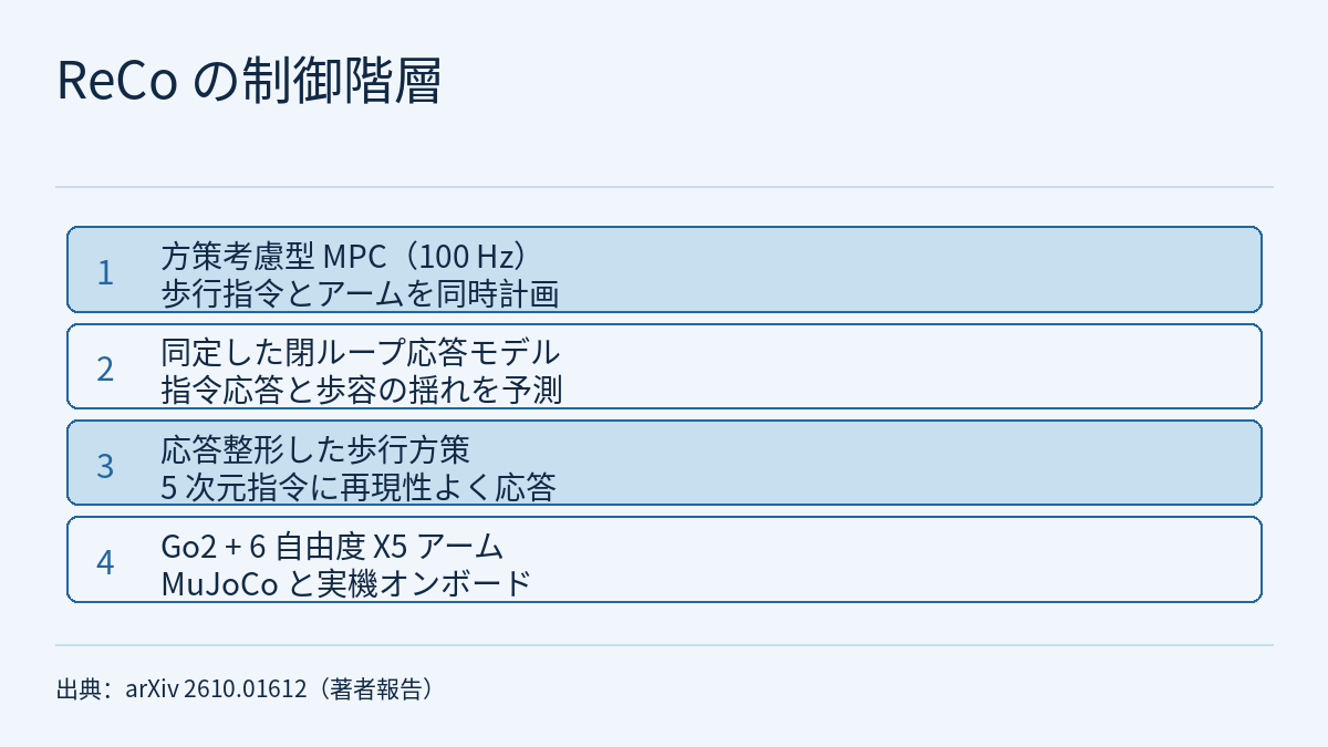 ReCo の制御階層を示す 4 層の図。上から順に、100 Hz の方策考慮型 MPC が歩行指令とアームの動きを同時に計画する層、同定した閉ループ応答モデルが指令応答と歩容周期の揺れを予測する層、応答整形した歩行方策が 5 次元の指令に再現性よく応答する層、最下層に MuJoCo シミュレーションとオンボード実機で動く Go2 四脚ロボットと 6 自由度 X5 アーム。第 2 層は MPC の最適化の内部で使う予測モデルで、歩行指令は MPC から方策へ直接送られ、このモデルを経由しません。