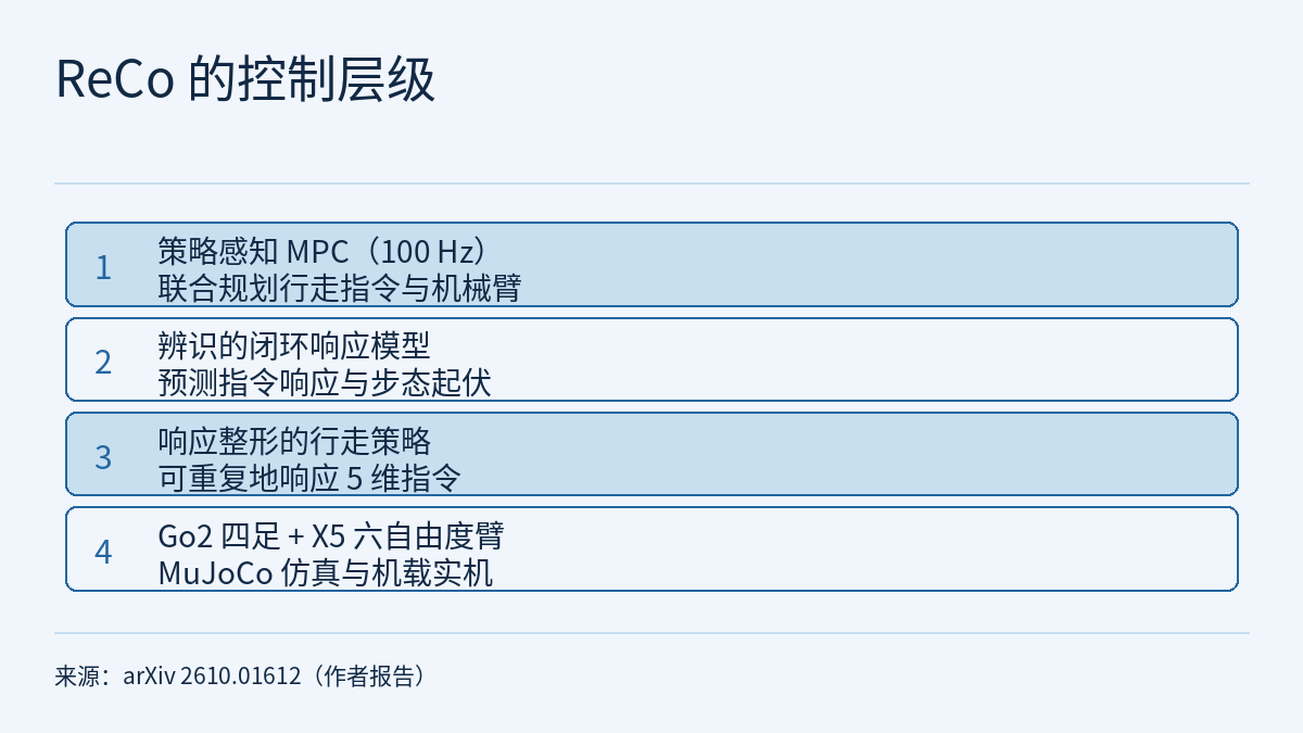 ReCo 控制层级示意图，自上而下四层：策略感知 MPC 以 100 Hz 联合规划行走指令与机械臂；辨识的闭环响应模型预测指令响应与步态周期起伏；经响应整形的行走策略可重复地响应 5 维指令；底层是 Go2 四足与 X5 六自由度机械臂，在 MuJoCo 仿真和机载实机上运行。第二层是 MPC 优化内部使用的预测模型，行走指令由 MPC 直接发给策略，不经过该模型。