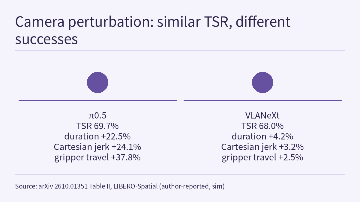 Side-by-side comparison with a neutral circle marker and a text block on each side and no arrows between them. Left: π0.5, TSR 69.7%, duration +22.5%, Cartesian jerk +24.1%, gripper travel +37.8%. Right: VLANeXt, TSR 68.0%, duration +4.2%, Cartesian jerk +3.2%, gripper travel +2.5%. Condition: LIBERO-Spatial camera-viewpoint perturbation.