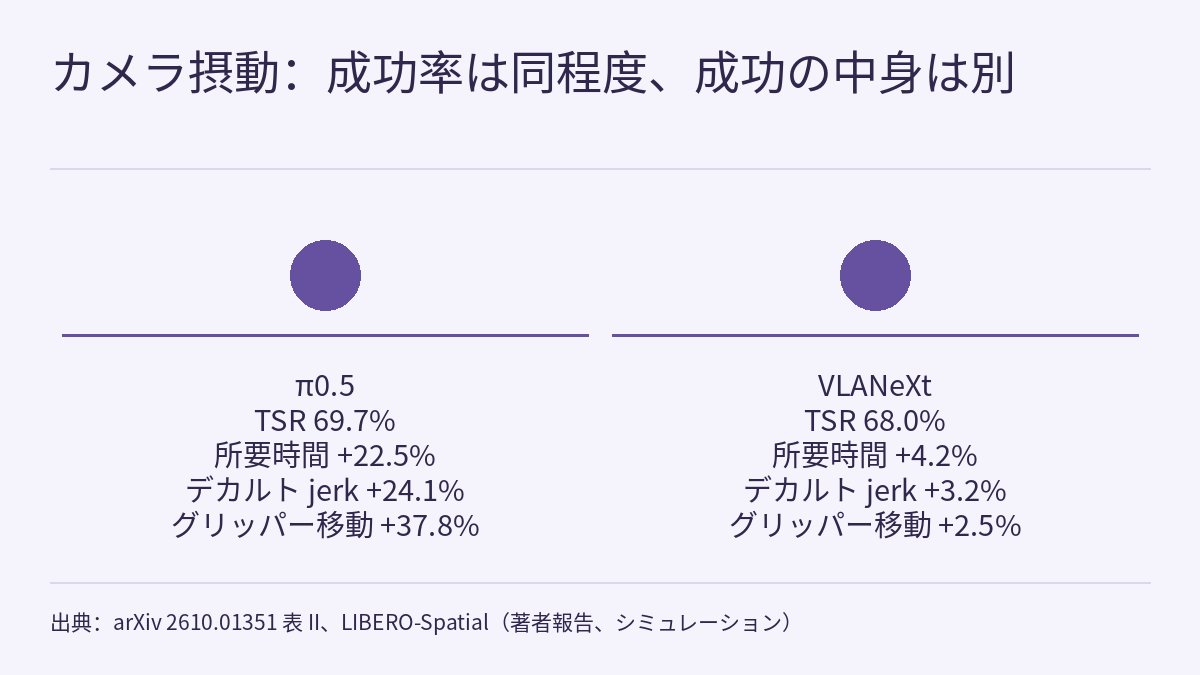 左右に並べた比較図。左右それぞれに中立的な円のマーカーと文字のブロックがあり、間に矢印はありません。左:π0.5、TSR 69.7%、所要時間 +22.5%、デカルト jerk +24.1%、グリッパー移動 +37.8%。右:VLANeXt、TSR 68.0%、所要時間 +4.2%、デカルト jerk +3.2%、グリッパー移動 +2.5%。条件は LIBERO-Spatial のカメラ視点摂動です。