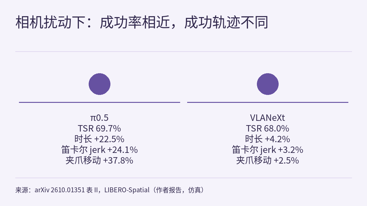 左右并列的对比图，两侧各有一个中性圆形标记和一段文字，之间没有箭头。左侧：π0.5，TSR 69.7%，时长 +22.5%，笛卡尔 jerk +24.1%，夹爪移动 +37.8%。右侧：VLANeXt，TSR 68.0%，时长 +4.2%，笛卡尔 jerk +3.2%，夹爪移动 +2.5%。条件为 LIBERO-Spatial 相机视角扰动。