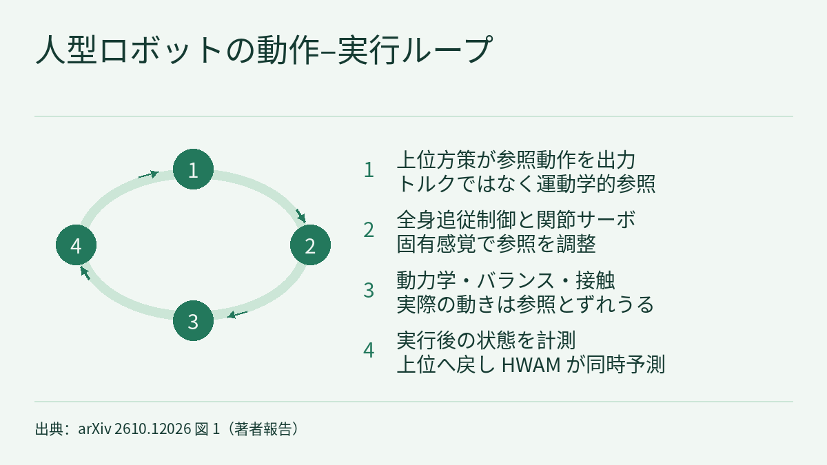 4 つのステップが矢印で順につながり閉ループをなす循環図。上位方策が参照動作を出力し、これはトルクではなく運動学的な参照であること、全身追従制御と関節サーボが固有感覚フィードバックで参照を調整すること、動力学・バランス・接触によって実際の動きが参照とずれうること、計測した実行後の固有感覚状態が上位方策に戻され、HWAM がその状態を動作と同時に予測することを示します。