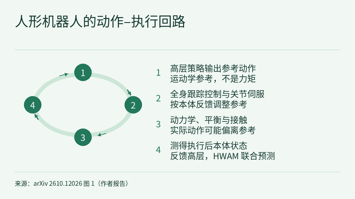 环形示意图,四个步骤由箭头依次连成闭环:高层策略输出参考动作,这是运动学参考而不是力矩;全身跟踪控制与关节伺服按本体反馈调整参考;动力学、平衡与接触使实际动作可能偏离参考;测得执行后的本体状态反馈给高层策略,HWAM 把这一状态和动作一起预测。
