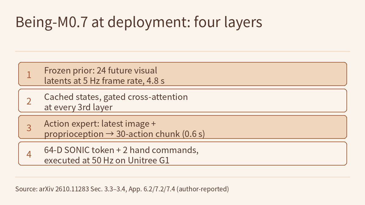 Layer diagram with four layers from top to bottom: the frozen prior generates 24 future visual latents at a 5 Hz frame rate covering 4.8 seconds; its hidden states are cached and injected through gated cross-attention at every third layer; the action expert uses the latest image and proprioception to produce a 30-action chunk lasting 0.6 seconds; a 64-dimensional SONIC token plus 2 hand commands are executed at 50 Hz on the Unitree G1.