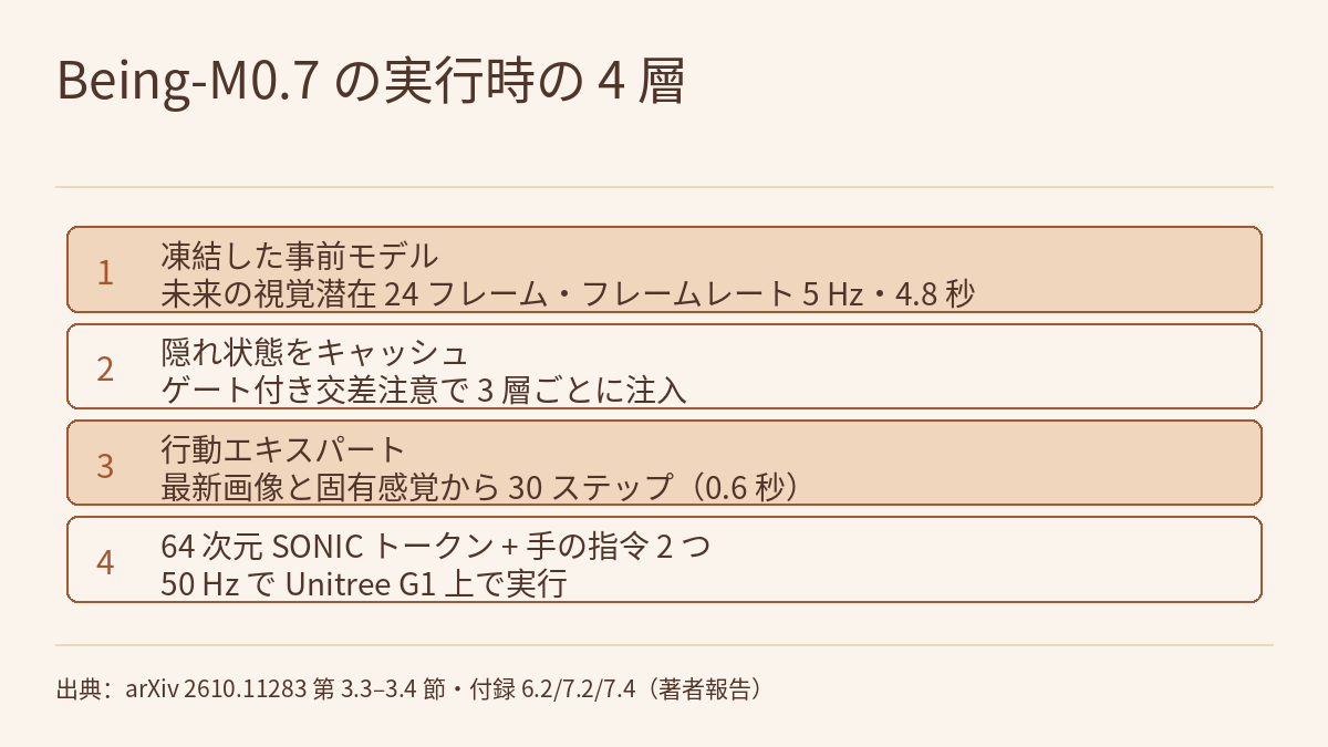 上から下へ 4 層を重ねた階層図。凍結した事前モデルがフレームレート 5 Hz・4.8 秒分の未来の視覚潜在表現 24 フレームを生成すること、その隠れ状態がキャッシュされゲート付き交差注意で 3 層ごとに注入されること、行動エキスパートが最新の画像と固有感覚から 0.6 秒分の 30 ステップの行動チャンクを生成すること、64 次元の SONIC トークンと手の指令 2 つが 50 Hz で Unitree G1 上で実行されることを示します。
