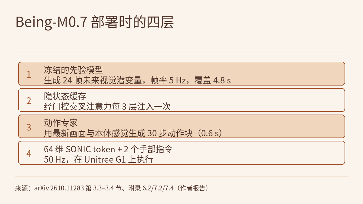 分层示意图,自上而下四层:冻结的先验模型生成 24 帧未来视觉潜变量,帧率 5 Hz,覆盖 4.8 秒;隐状态被缓存,经门控交叉注意力每 3 层注入一次;动作专家用最新画面和本体感觉生成 30 步动作块,0.6 秒;64 维 SONIC token 加 2 个手部指令,以 50 Hz 在 Unitree G1 上执行。
