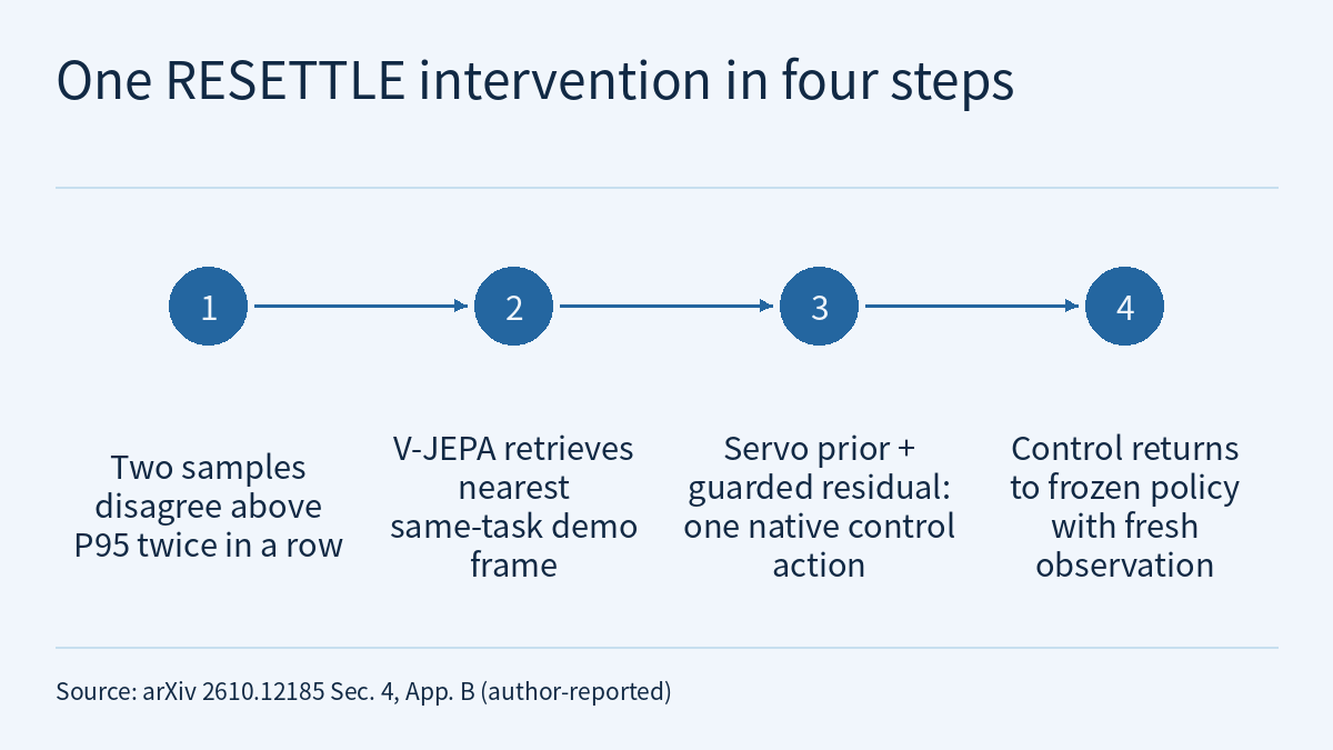 Timeline diagram: four numbered filled circles in a row, joined left to right by arrows, each with a text label below. The steps in order: two action chunks are sampled under identical conditioning, and recovery triggers only when their disagreement exceeds the P95 threshold twice in a row; V-JEPA encodes the current image and retrieves the nearest reference frame from same-task demonstrations; a state-servo prior plus a guarded residual executes a single native control action; control returns to the frozen base policy, which samples again from a fresh observation.