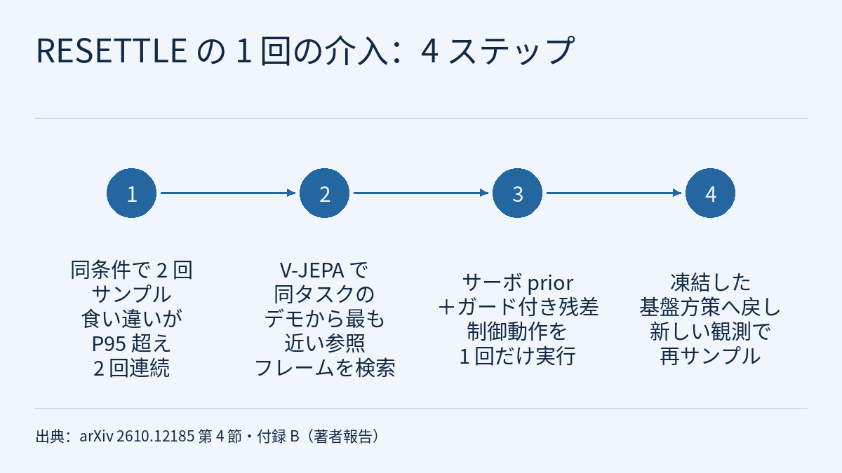 タイムライン図。番号付きの塗りつぶした円 4 つが左から右へ 1 列に並んで矢印でつながり、それぞれの円の下に説明文があります。4 つのステップは順に、同じ条件で動作チャンクを 2 回サンプリングし、食い違いが 2 回連続で P95 しきい値を超えたときだけ起動すること、V-JEPA で現在の画像を符号化し同じタスクのデモから最も近い参照フレームを検索すること、状態サーボ prior にガード付き残差を加えてネイティブの制御動作を 1 回だけ実行すること、凍結した基盤方策へ制御を戻し新しい観測で再びサンプリングすることを示します。