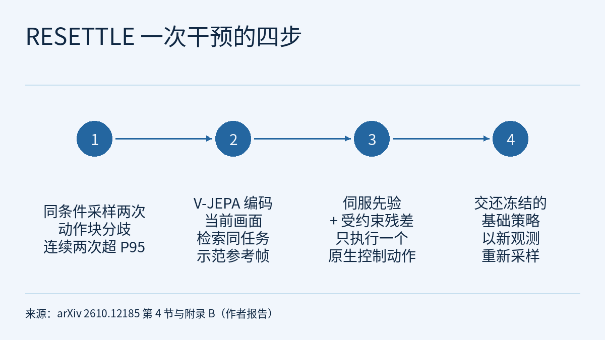 时间线示意图：四个带编号的实心圆从左到右排成一行，由箭头依次相连，每个圆下方有一段文字说明。四步依次为：同一条件下采样两次动作块，分歧连续两次超过 P95 阈值才触发；用 V-JEPA 编码当前画面，检索同任务示范中最近的参考帧；状态伺服先验加受约束残差，只执行一个原生控制动作；把控制交还冻结的基础策略，以新观测重新采样。