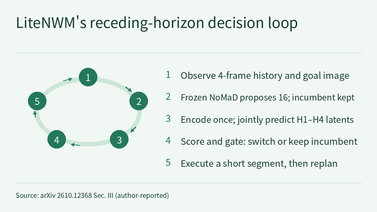Cycle diagram: five numbered steps joined by arrows into a closed loop, the last step leading back to the first: observe a four-frame history and the goal image; the frozen NoMaD proposes 16 candidates while the incumbent is kept; encode once and jointly predict latent features for the four horizons H1–H4; scoring and the acceptance gate decide whether to switch to a candidate or keep the incumbent; execute a short segment, then replan.