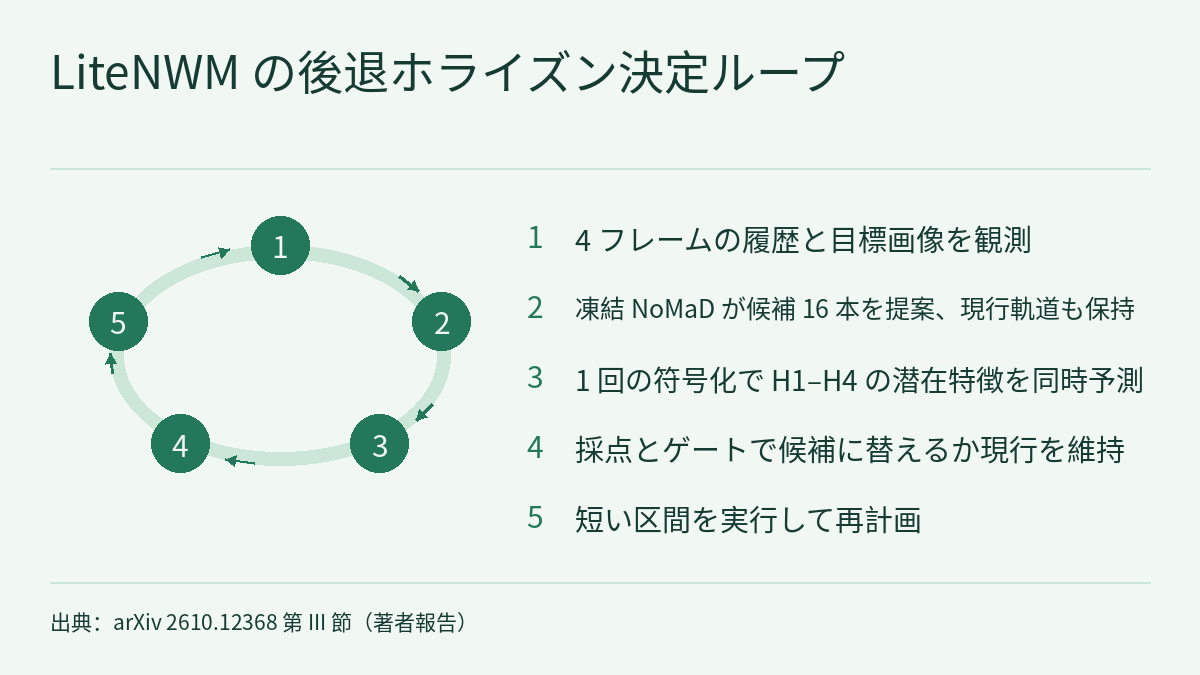 循環図:番号付きの 5 つのステップが矢印で順につながって閉じたループを作り、最後のステップは最初に戻ります。4 フレームの履歴と目標画像を観測する、凍結した NoMaD が候補 16 本を提案し現行軌道も保持する、1 回だけ符号化して H1–H4 の 4 つのホライズンの潜在特徴を同時に予測する、採点と受け入れゲートで候補に替えるか現行軌道を維持するかを決める、短い区間を実行して再計画する。