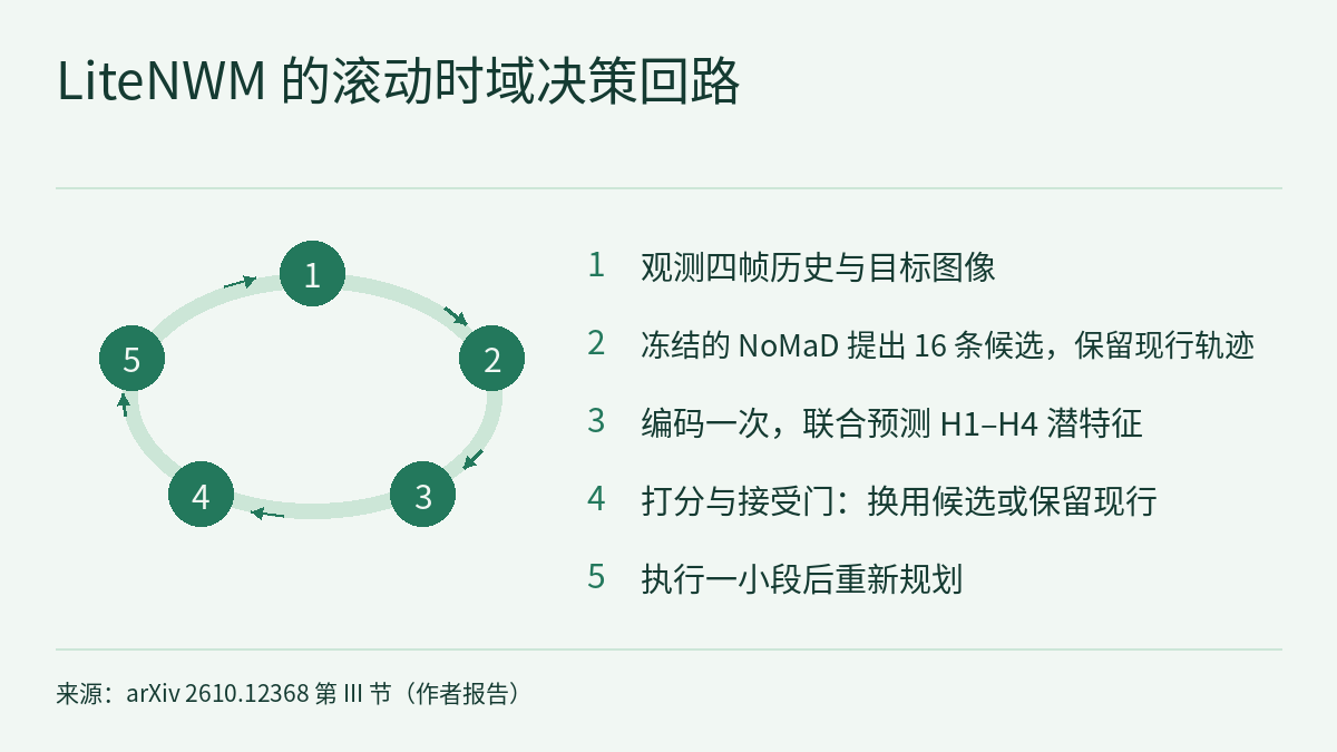 环形示意图,五个带编号的步骤由箭头依次连成闭环,最后一步回到第一步:观测四帧历史和目标图像;冻结的 NoMaD 提出 16 条候选,并保留现行轨迹;编码一次,联合预测 H1–H4 四个时域的潜特征;打分与接受门决定换用候选还是保留现行轨迹;执行一小段后重新规划。