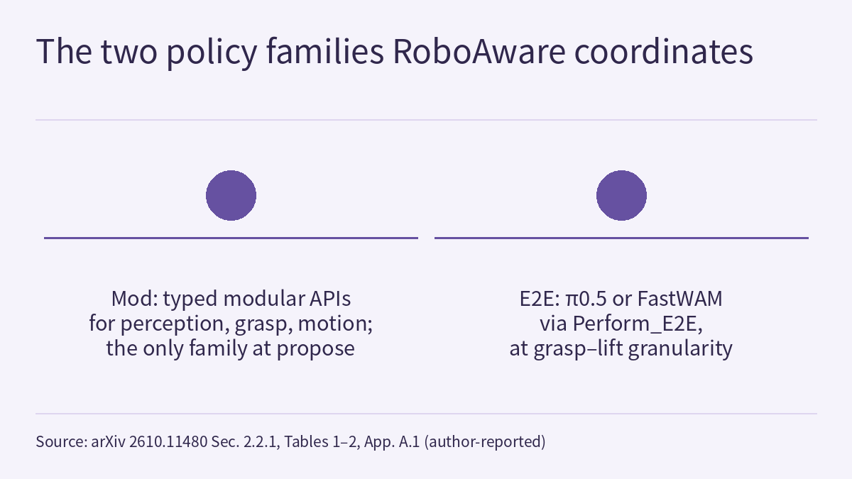 Side-by-side comparison diagram: two filled circles of identical size and color stand next to each other with no arrow between them, each with a horizontal rule and a text label below. On the left, Mod, modular composition: explicit typed interfaces for perception, grasp pose and motion planning, and the only family allowed at the propose stage. On the right, E2E, end-to-end policies: π0.5 and FastWAM, called through Perform_E2E and executed at grasp–lift granularity.
