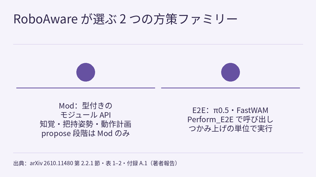 左右に並べた比較図。大きさも色も同じ塗りつぶした円が 2 つ横に並び、間に矢印はありません。それぞれの円の下に横線と説明文があります。左は Mod（モジュール合成）で、型付きの明示的なインターフェースによる知覚・把持姿勢・動作計画を表し、propose 段階で使えるのはこのファミリーだけです。右は E2E（end-to-end 方策）で、π0.5 と FastWAM を Perform_E2E で呼び出し、つかみ上げの単位で実行することを表します。