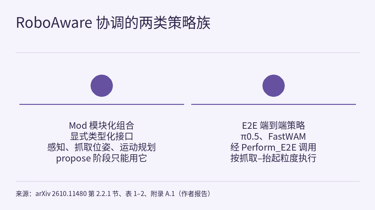 并列比较示意图:两个大小、颜色相同的实心圆左右并排,中间没有箭头,每个圆下方有一条横线和一段文字说明。左边是 Mod 模块化组合:显式的类型化接口,感知、抓取位姿与运动规划,propose 阶段只能用它。右边是 E2E 端到端策略:π0.5 与 FastWAM,经 Perform_E2E 调用,按抓取–抬起的粒度执行。