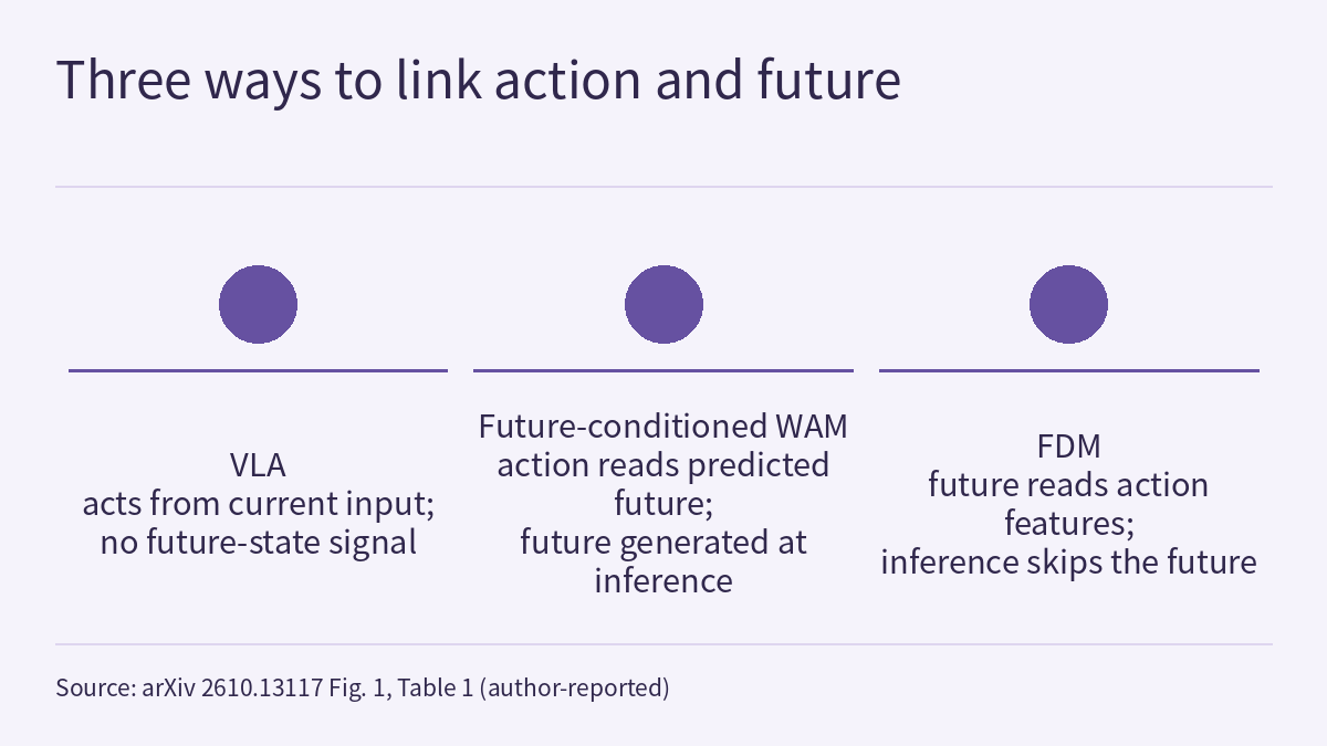 Comparison diagram in three side-by-side columns, each with a circular marker that implies no ranking, a short horizontal rule under the circle and a short text below it; full-width thin rules run above and below the content; there are no arrows: a VLA acts from the current observation and instruction only, with no future-state signal; a future-conditioned WAM’s action reads the predicted future, which must also be generated at inference; FDM’s future prediction reads action features, and inference outputs actions only, skipping the future.