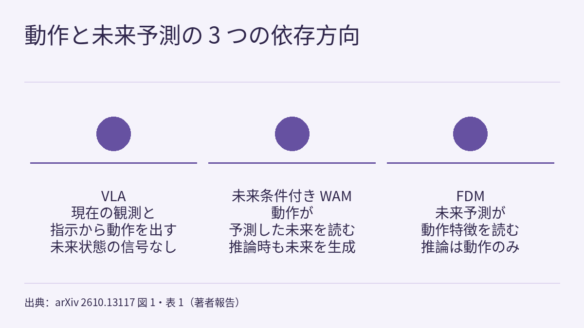 3 列を並べた比較図。各列に順位を意味しない円形のマーカーがあり、円の下に短い横線、その下に短い文があります。内容の上下には図全体にわたる細い線が 1 本ずつあり、矢印はありません。VLA は現在の観測と指示だけから動作を出し、未来状態の信号がないこと、未来条件付き WAM は動作が予測した未来を読み、推論時にも未来を生成すること、FDM は未来予測が動作特徴を読み、推論では動作だけを出して未来を省略することを示します。