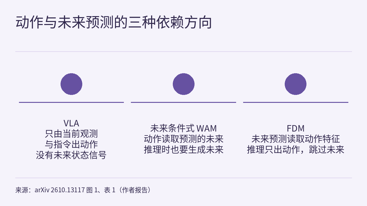 三栏并列的对比图，每栏有一个不带排序含义的圆形标记，圆下有一条横线，下面是一段文字；上下各有一条贯穿全图的细线；没有箭头：VLA 只从当前观测和指令出动作，没有未来状态信号；未来条件式 WAM 的动作读取预测的未来，推理时也要生成未来；FDM 的未来预测读取动作特征，推理时只出动作、跳过未来。