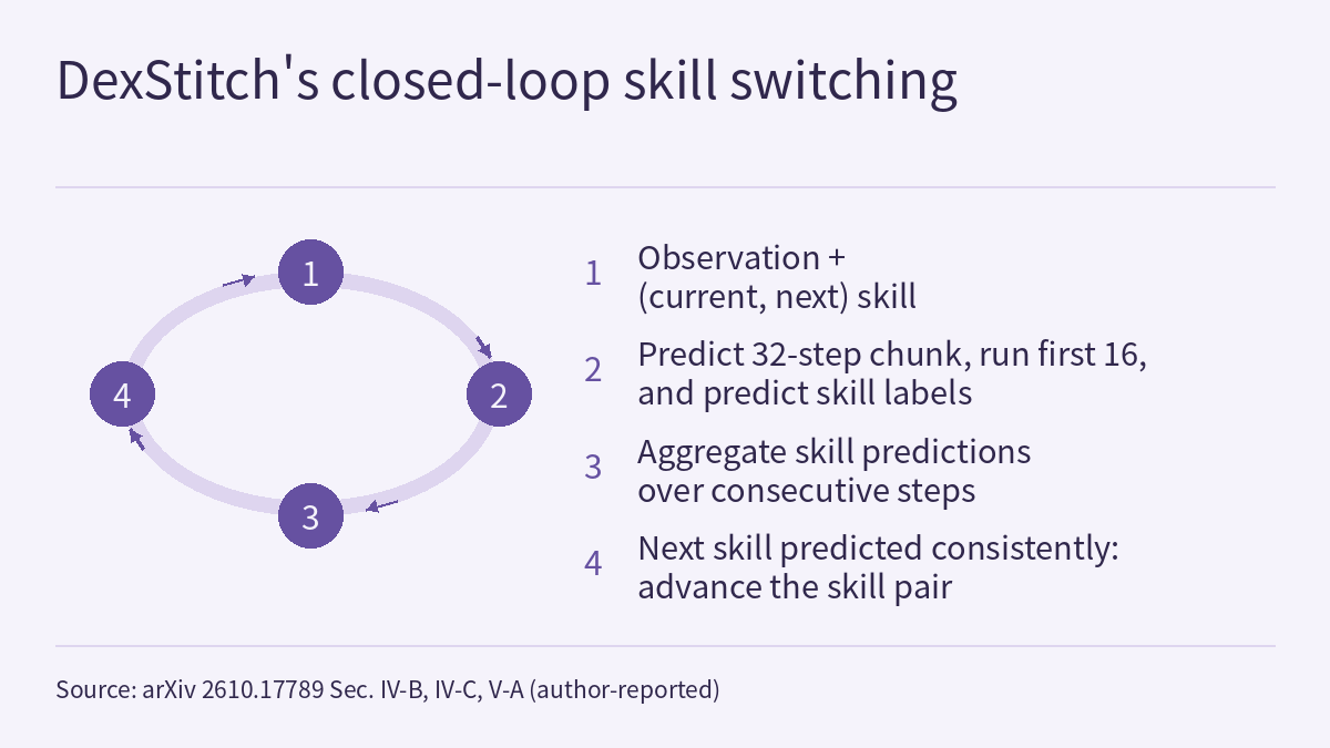 Cycle diagram: four numbered circular nodes joined by arrows into a closed loop, the last step leading back to the first, with a matching numbered text list to the right of the ring. Step one: the current observation and the (current skill, next skill) pair go in; step two: predict a 32-step action chunk, execute the first 16, and predict skill labels at the same time; step three: aggregate skill predictions over consecutive time steps; step four: once the next skill is predicted consistently, the skill conditions advance by one.