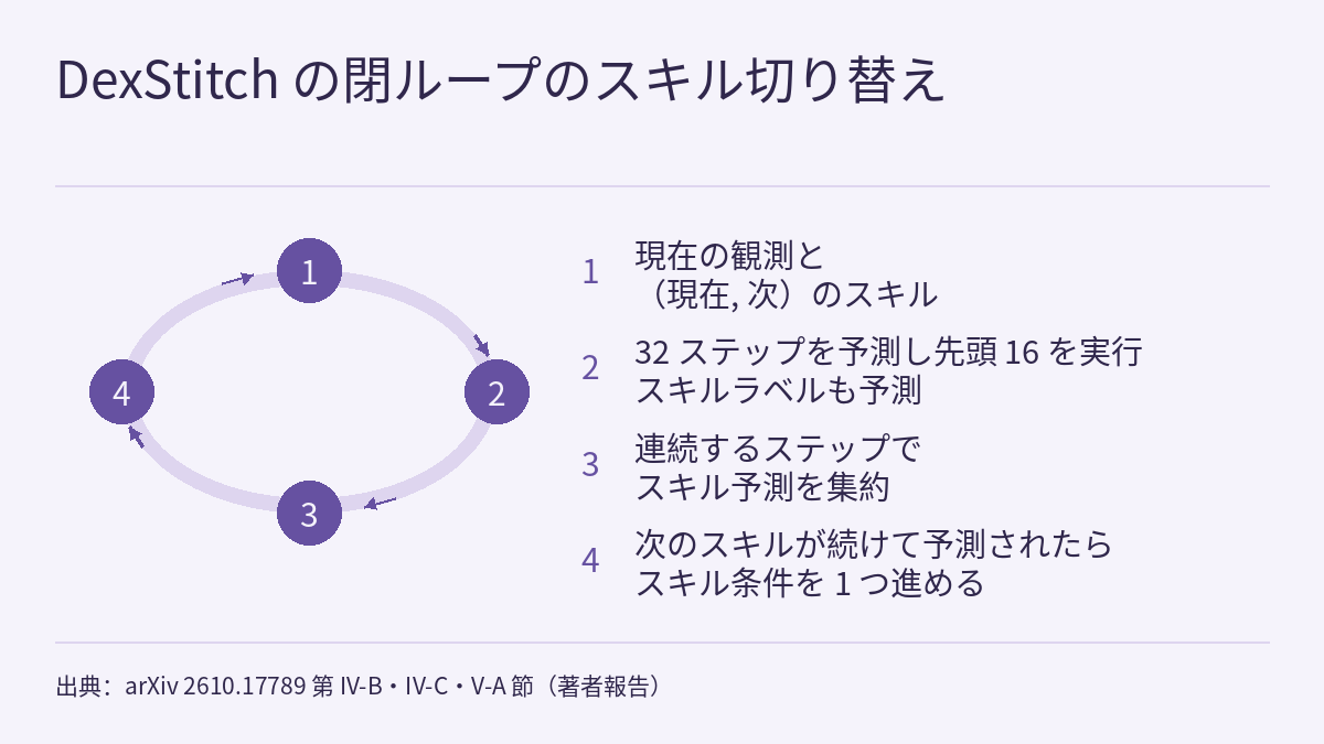 環状の図。番号付きの 4 つの円形のノードが矢印で順につながって閉じたループをつくり、最後の段階が最初に戻ります。ループの右側には、同じ番号を付けた説明文が並んでいます。1 つ目は現在の観測と（現在のスキル, 次のスキル）の組を入力すること、2 つ目は 32 ステップの行動チャンクを予測して先頭 16 を実行し、同時にスキルラベルも予測すること、3 つ目は連続する時間ステップでスキルの予測を集約すること、4 つ目は次のスキルが予測され続けたらスキルの条件を 1 つ進めることです。