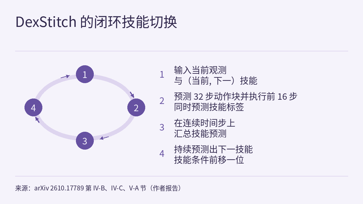 环形示意图:四个带编号的圆形节点由箭头依次连成闭环,最后一步回到第一步;环的右侧是按相同编号排列的文字说明。第一步,输入当前观测和(当前技能,下一技能);第二步,预测 32 步动作块,执行前 16 步,同时预测技能标签;第三步,在连续多个时间步上汇总技能预测;第四步,持续预测出下一技能时,技能条件前移一位。