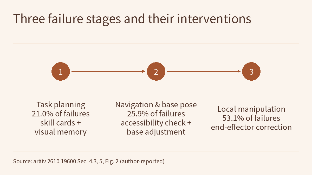 Left-to-right timeline diagram: three circular nodes in sequence, joined by arrows, each with a text label. The first stage is task planning, 21.0% of baseline failures, matched with skill cards and adaptive visual memory; the second is navigation and base pose, 25.9%, matched with an accessibility check and base adjustment; the third is local manipulation, 53.1%, matched with local end-effector correction.
