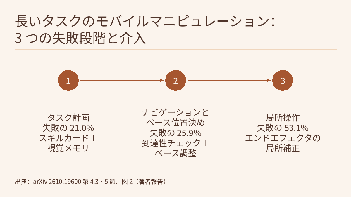 左から右へのタイムライン図。3 つの円形のノードが矢印でつながって順に並び、それぞれに説明文があります。1 つ目はタスク計画で、ベースラインの失敗の 21.0%、対応する介入はスキルカードと適応型視覚メモリです。2 つ目はナビゲーションとベースの位置決めで 25.9%、到達性チェックとベース調整が対応します。3 つ目は局所的な操作で 53.1%、エンドエフェクタの局所補正が対応します。