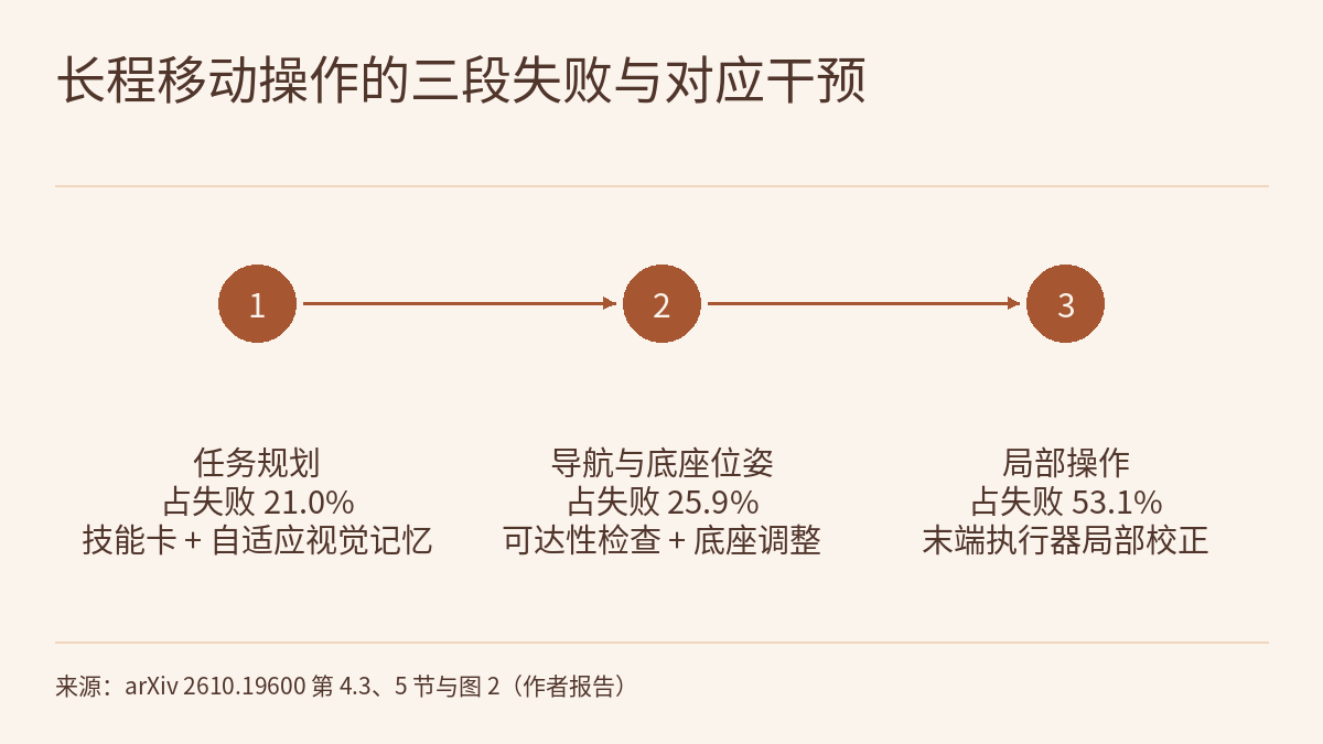 从左到右的时间线示意图:三个圆形节点依次排列,由箭头相连,每个节点旁有一段文字。第一段是任务规划,占基线失败的 21.0%,对应技能卡与自适应视觉记忆;第二段是导航与底座位姿,占 25.9%,对应可达性检查与底座调整;第三段是局部操作,占 53.1%,对应末端执行器局部校正。