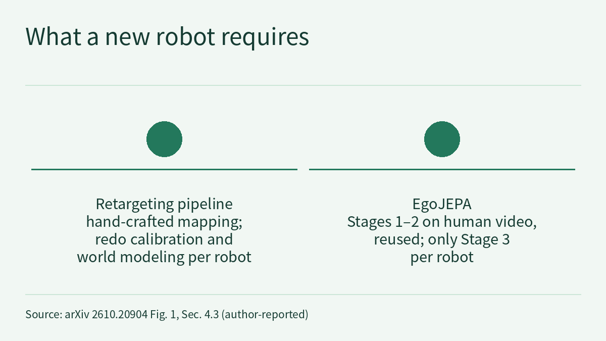 Comparison diagram: two filled circles of the same size and color side by side, with no arrow between them; below each circle is a horizontal rule and a text label. On the left, the retargeting pipeline: a hand-crafted mapping, with calibration and world modeling redone for each robot. On the right, EgoJEPA: Stages 1–2 learn latent actions on human video and are reused, and only Stage 3 is done for each robot.