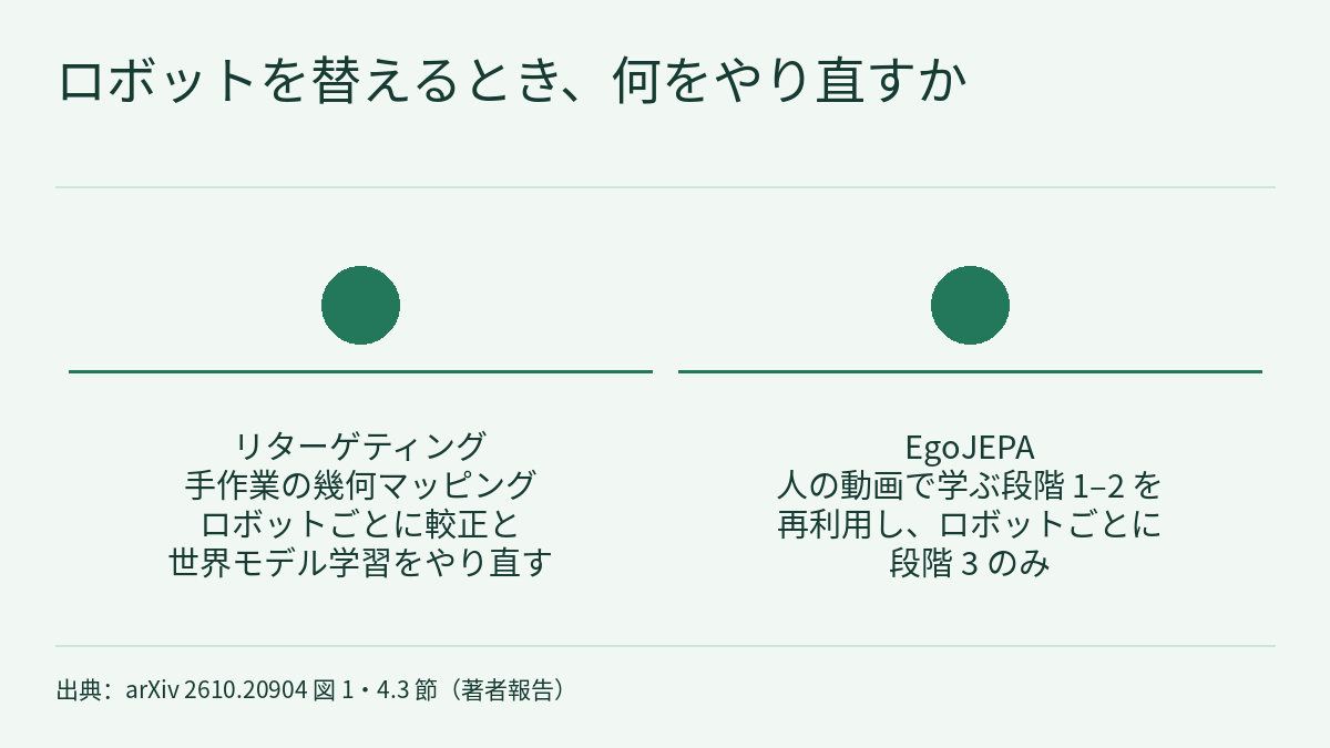 並列比較図。大きさも色も同じ塗りつぶした円 2 つが左右に並び、そのあいだに矢印はありません。それぞれの円の下に横線と説明文があります。左はリターゲティング・パイプラインで、手作業の幾何マッピングを使い、ロボットごとに較正と世界モデル学習をやり直します。右は EgoJEPA で、人の動画で潜在動作を学ぶ段階 1–2 を再利用し、ロボットごとに行うのは段階 3 だけです。