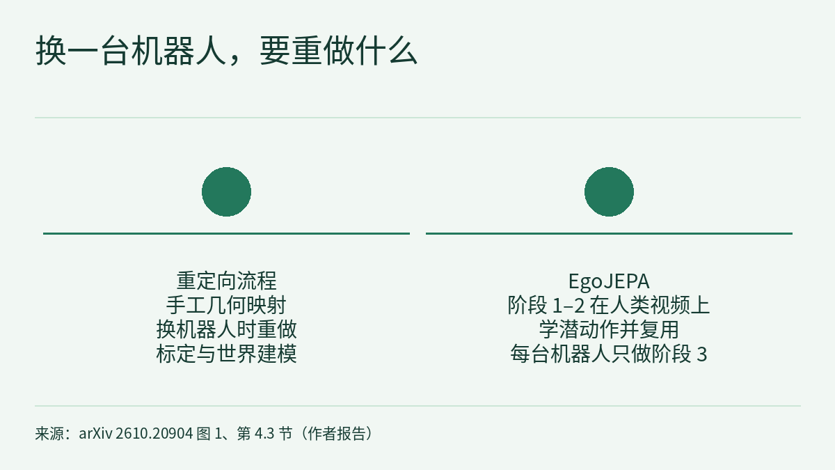 并列比较示意图:两个大小、颜色相同的实心圆左右并排,之间没有箭头,每个圆下方有一条横线和一段文字说明。左侧为重定向流程:手工几何映射,换机器人时重做标定与世界建模;右侧为 EgoJEPA:阶段 1–2 在人类视频上学潜动作并复用,每台机器人只做阶段 3。
