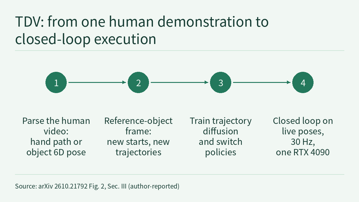Left-to-right timeline diagram: four numbered circular nodes in a row, joined by arrows, each with a short text below it. Step one: parse the human video into a hand path or object 6D pose; step two: in the reference-object frame, generate new trajectories from new starts; step three: train the trajectory diffusion and switch policies; step four: run closed-loop on live poses, at 30 Hz on one RTX 4090.