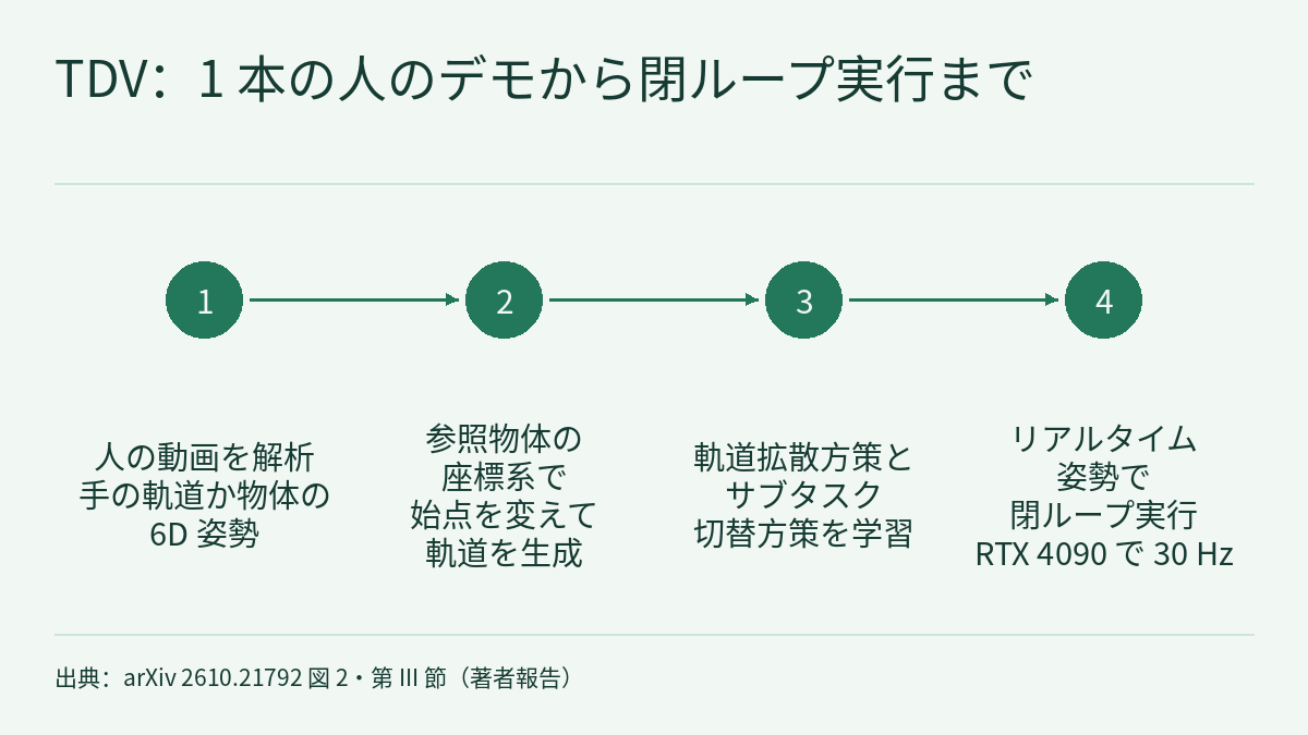 左から右へのタイムラインの図。番号付きの 4 つの円形のノードが横に並び、矢印でつながっていて、それぞれの下に短い説明文があります。1 つ目は人の動画を解析して手の軌道か物体の 6D 姿勢を得ること、2 つ目は参照物体の座標系で始点を変えて軌道を生成すること、3 つ目は軌道拡散方策とサブタスク切替方策を学習すること、4 つ目はリアルタイムの姿勢で閉ループ実行し、RTX 4090 で 30 Hz で動くことです。