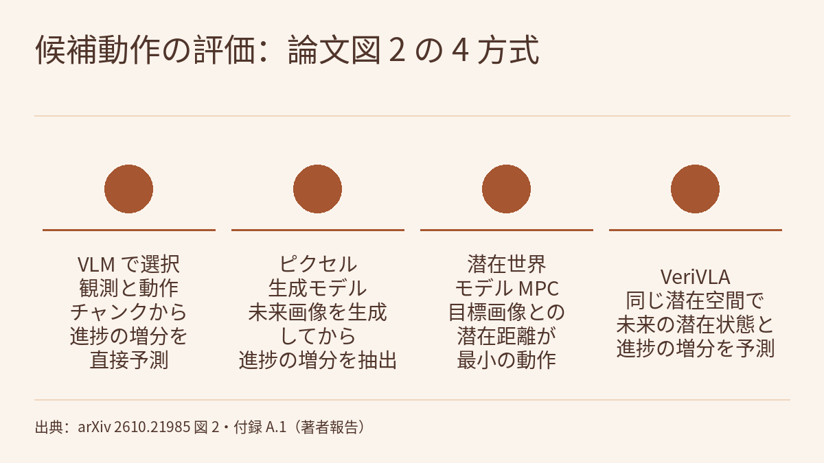 並列比較図。大きさも色も同じ塗りつぶした円 4 つが左から右へ横に並び、円どうしのあいだに矢印はありません。それぞれの円の下に横線と説明文があります。順に、観測と動作チャンクから進捗の増分を直接予測する VLM による選択、未来の画像を生成してから進捗の増分を取り出すピクセル生成モデル、目標画像との潜在距離が最小になる動作を選ぶ潜在世界モデル MPC、同じ潜在空間で未来の潜在状態と進捗の増分を予測する VeriVLA です。
