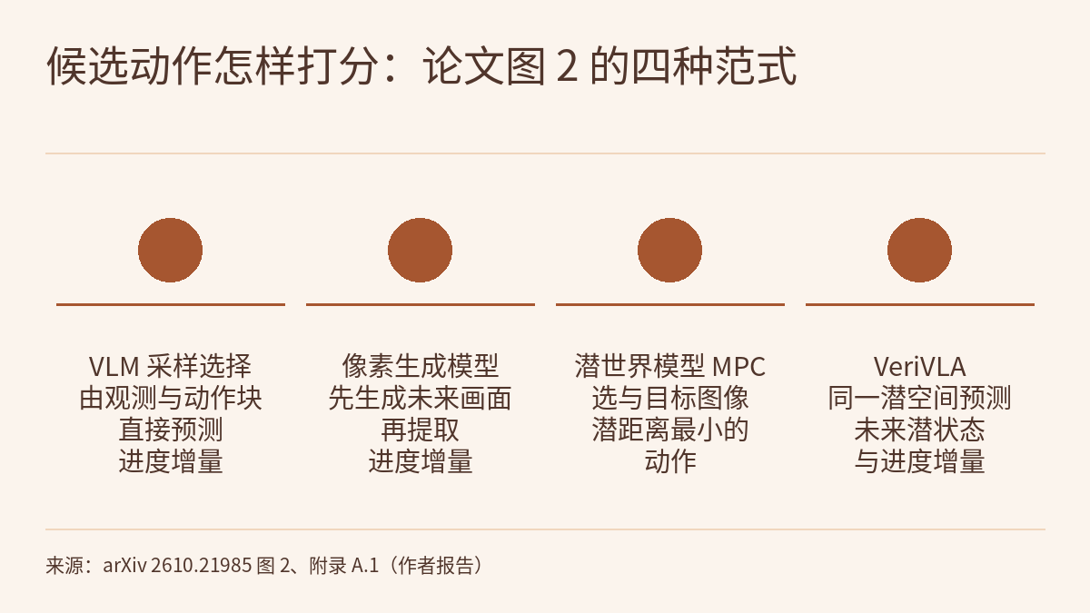 并列比较示意图:四个大小、颜色相同的实心圆从左到右并排,彼此之间没有箭头,每个圆下方有一条横线和一段文字说明。四项依次为:VLM 采样选择,由观测与动作块直接预测进度增量;像素生成模型,先生成未来画面再提取进度增量;潜世界模型 MPC,选与目标图像潜距离最小的动作;VeriVLA,在同一潜空间预测未来潜状态与进度增量。