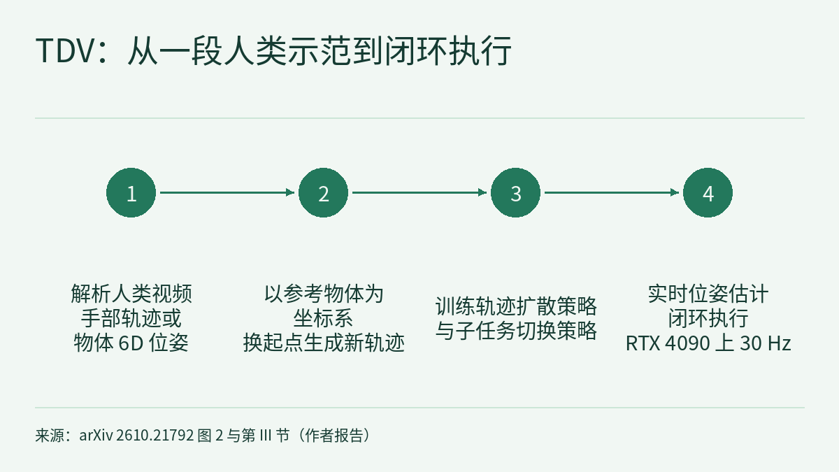 从左到右的时间线示意图：四个带编号的圆形节点依次排列，由箭头相连，每个节点下方有一段文字。第一步，解析人类视频，得到手部轨迹或物体的 6D 位姿；第二步，以参考物体为坐标系，换起点生成新轨迹；第三步，训练轨迹扩散策略与子任务切换策略；第四步，用实时位姿估计闭环执行，在 RTX 4090 上 30 Hz。